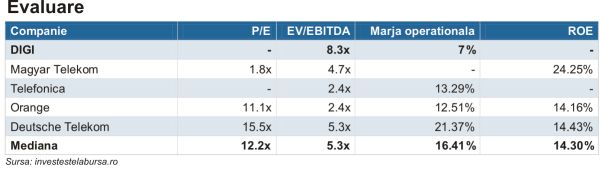 Digi Communications - veniturile cresc, pierderea se adânceşte